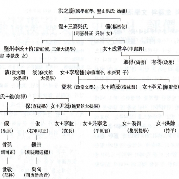 상조(上祖)의 가계도